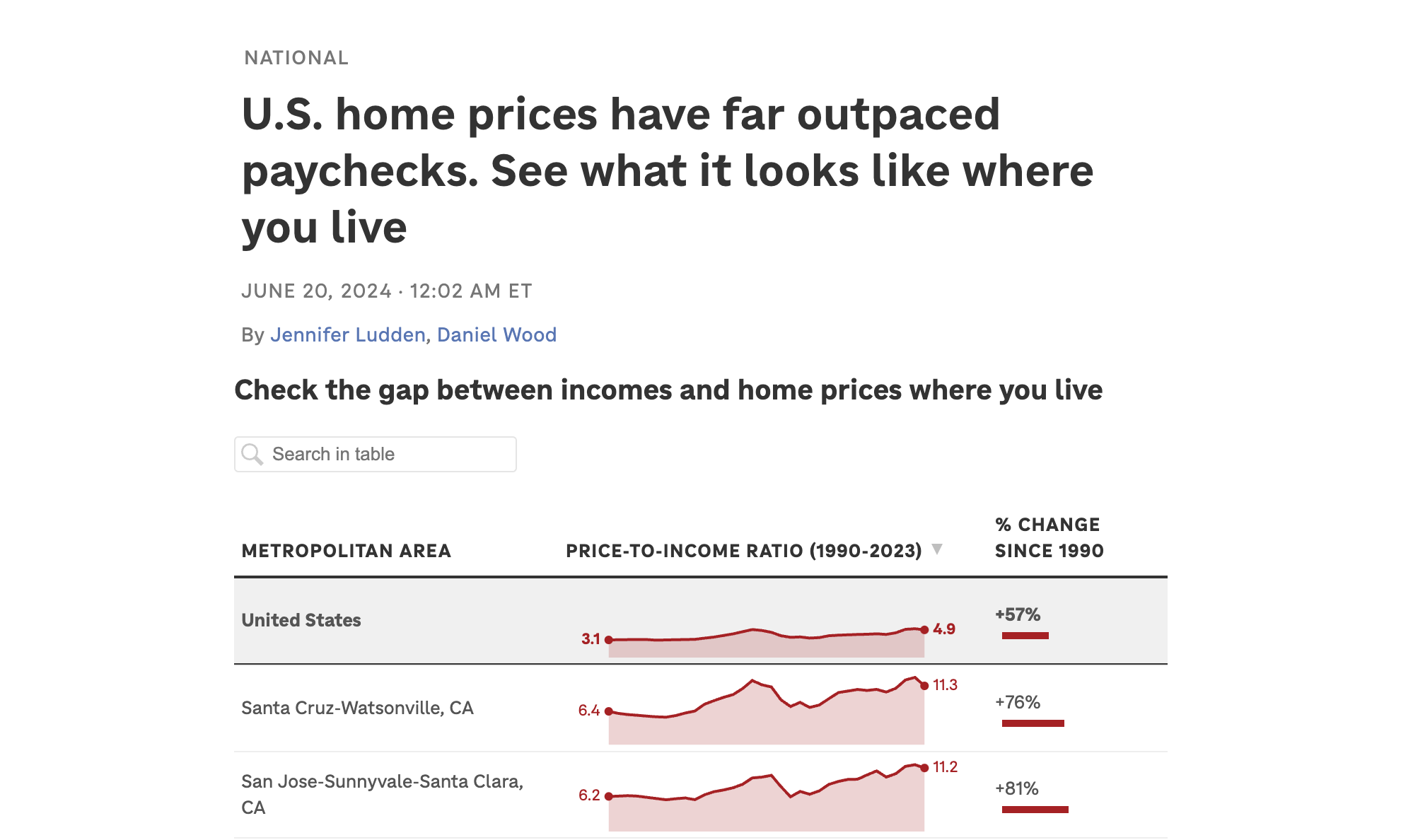 Interactive Income/Home Price Gap on NPR