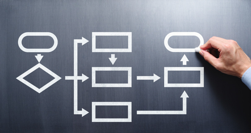 Flowchart to help you properly enter a Listing