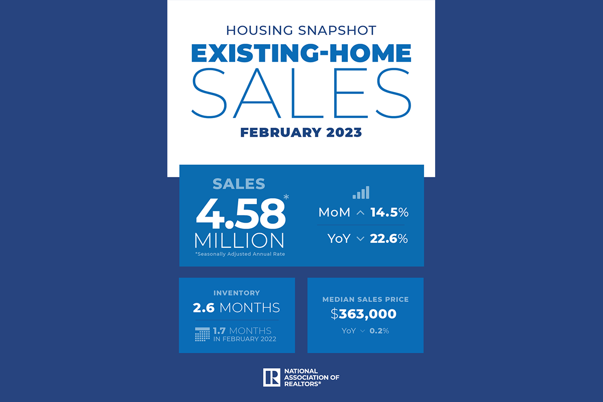 Existing-Home Sales Surged 14.5% in February, Ending 12-Month Streak of Declines