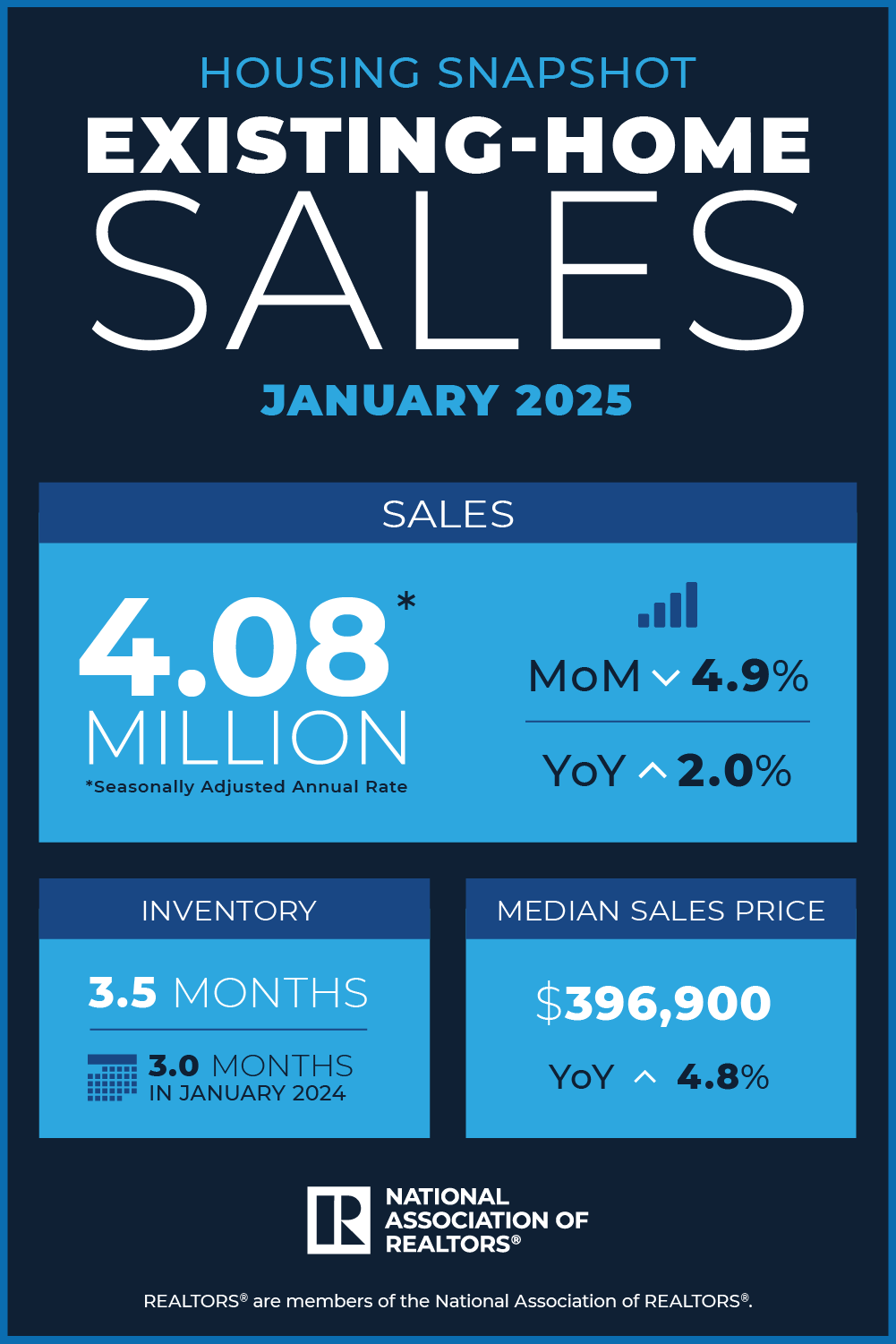 Low Affordability Tamps Down Home Sales in January